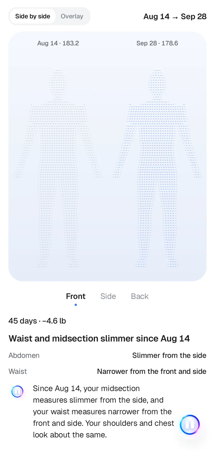 Body Scan comparison, Aug 14 to Sep 28: 45 days, down 4.6 lb, waist and midsection slimmer